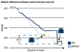 Altitude difference between a tunnel entrance and exit Altitude difference